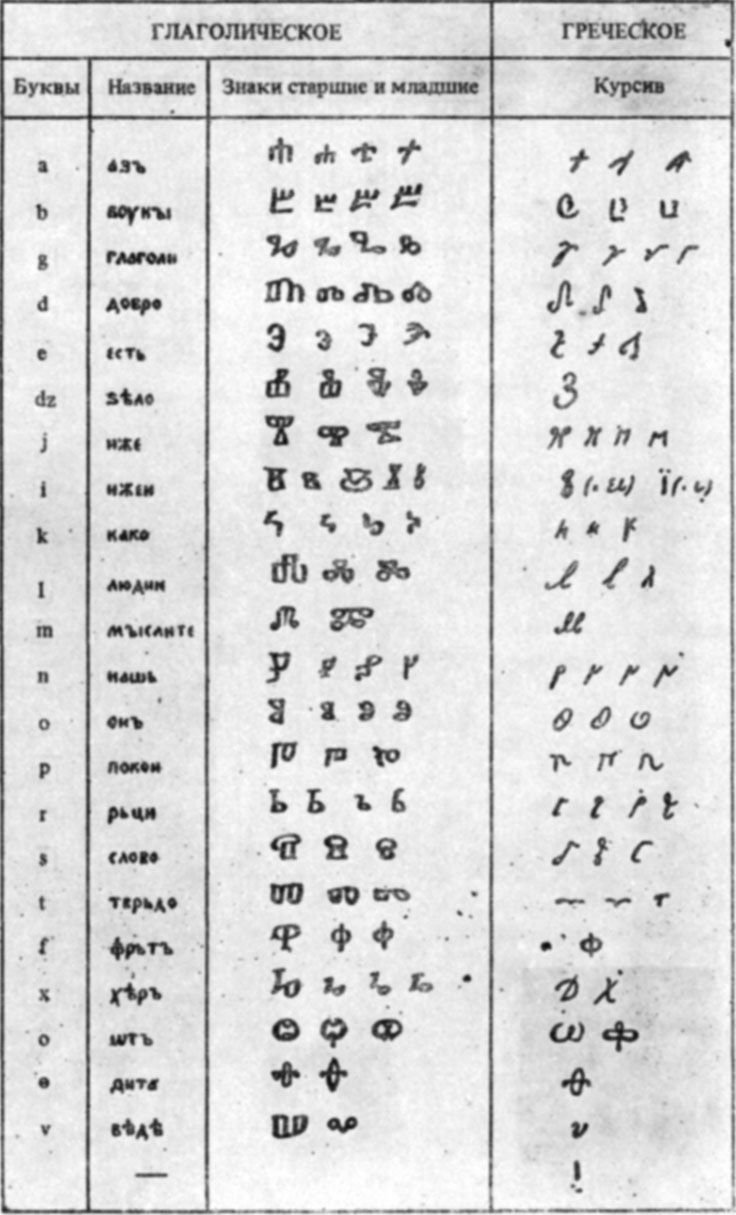 Сопоставление глаголических букв с буквами византийского курсива (по А.М. Селищеву)