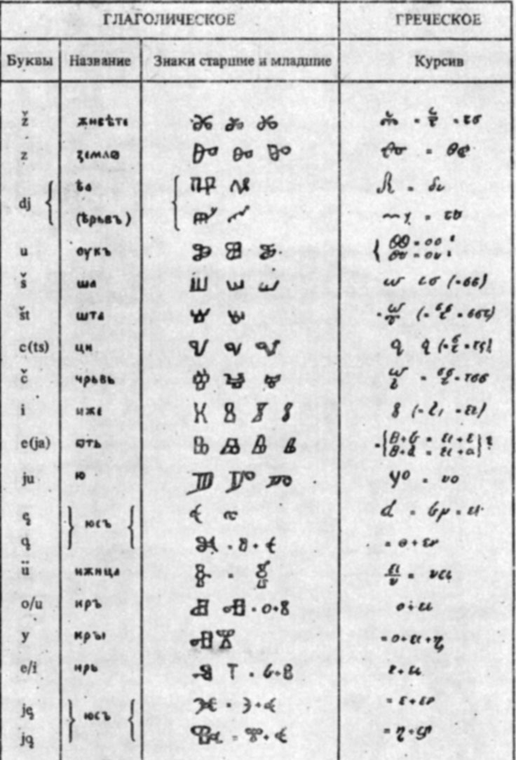 Сопоставление глаголических букв с буквами византийского курсива (по А.М. Селищеву)