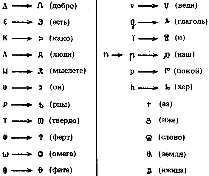 Происхождение формы глаголических букв, созданных для передачи звуков, одинаковых в славянском и греческом». В левой колонке 11 букв, представляющих собой трансформированные кирилловские буквы. В правой колонке верхние 8 букв — трансформация соответствующих латинских букв; нижние 5 букв — самостоятельные построения, в том числе первые три — по символическому принципу