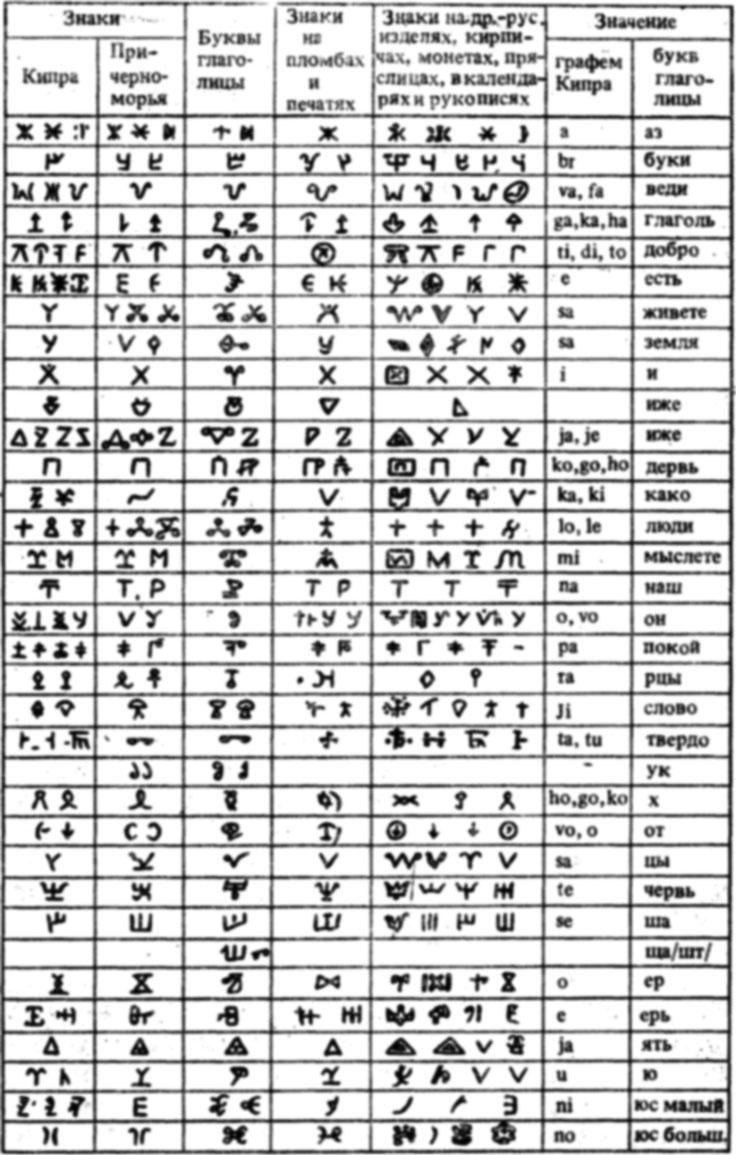 Причерноморские знаки и древнерусские знаки на пломбах, печатях, монетах, пряслицах и других изделиях в сопоставлении с буквами глаголицы и кипрскими знаками (из статьи Н.А. Константинова «О начале русской письменности» // Нева, 1957, №7)