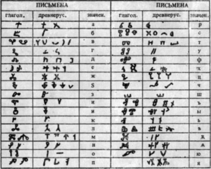 Предполагаемый протоглаголический алфавит, расшифрованный И.А. Фигуровским