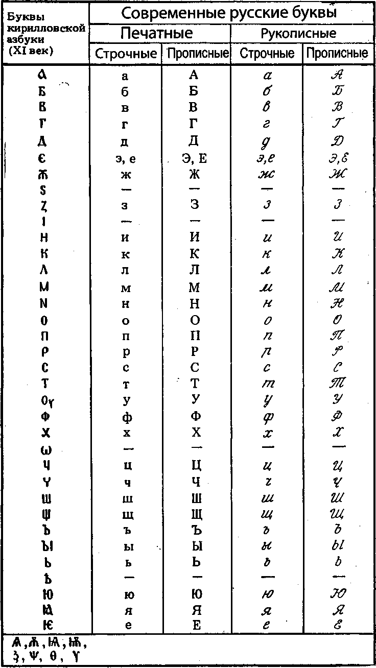 Форма букв кириллицы в сравнении с формой современных русских букв, печатных и рукописных, строчных и прописных