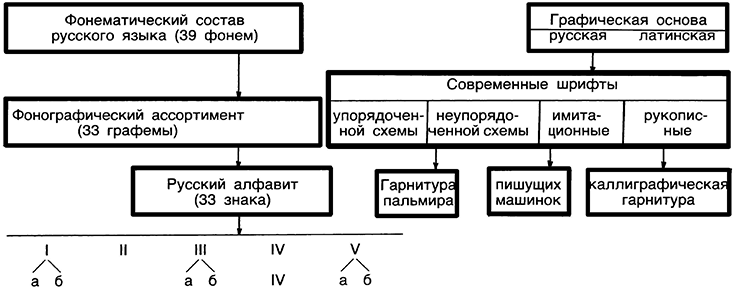 Для наглядности приводим схему деления современного русского буквенно-звукового письма и шрифта на соответствующие типы и группы