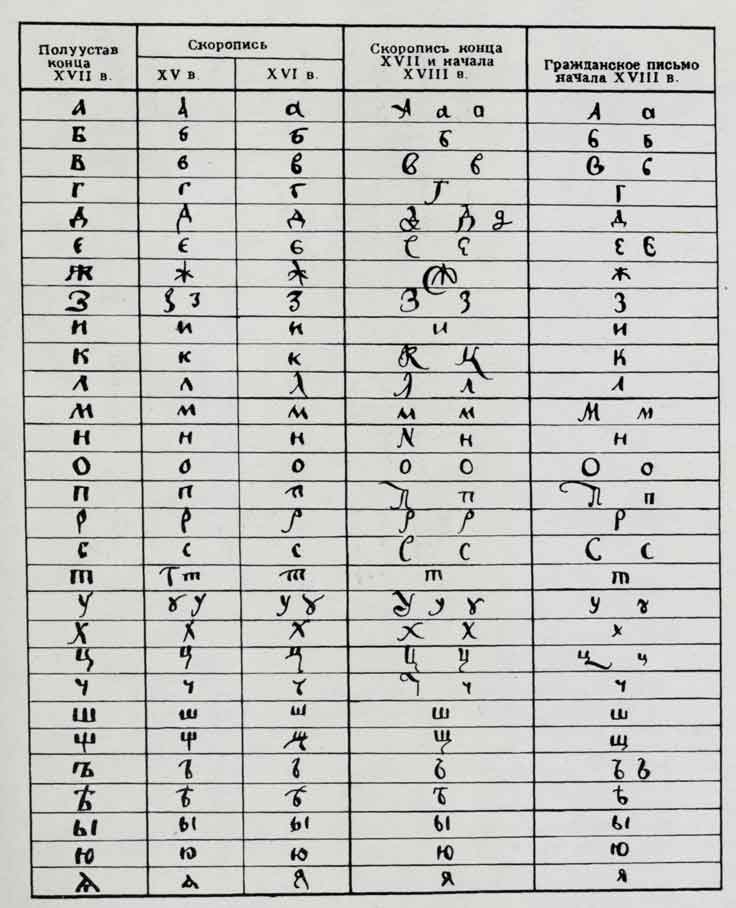 Сравнительный анализ отдельных букв московского письма XV—XVII веков и начала XVIII века